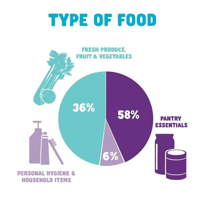 Type of Foods