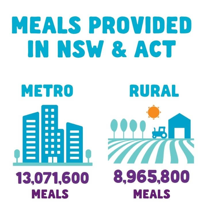 Meals Provided in NSW & Act